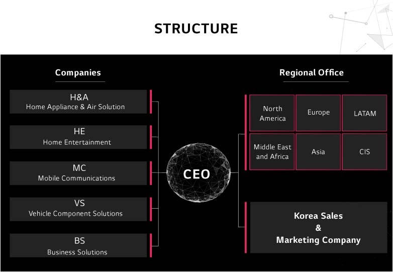 lg malaysia headquarter structure